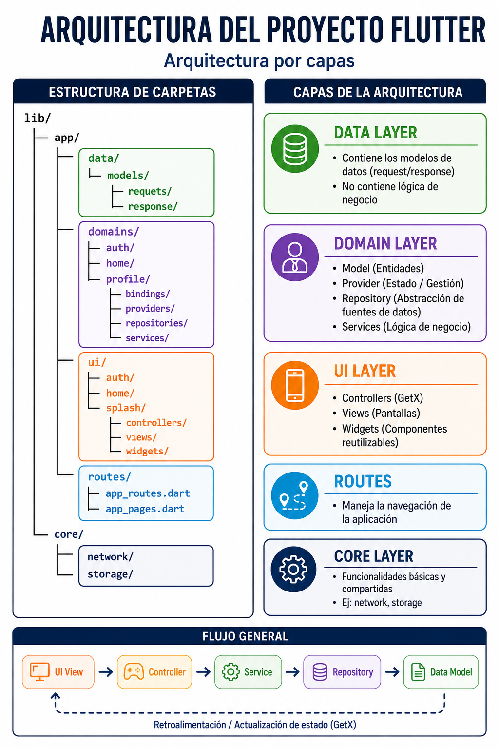 Diagrama de arquitectura Flutter por capas: carpetas, capas y flujo de la aplicación